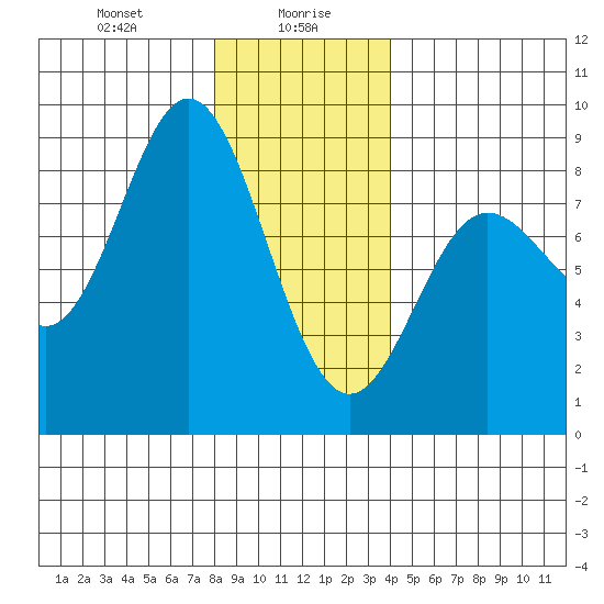 Sea Otter Harbor tide chart for Friday, January 19, 2024