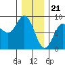 Sea Otter Harbor tide chart for Sunday, January 21, 2024