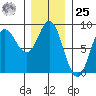Sea Otter Harbor tide chart for Thursday, January 25, 2024