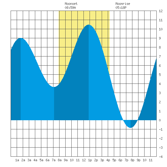 Sea Otter Harbor tide chart for Friday, January 26, 2024