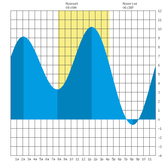Sea Otter Harbor tide chart for Saturday, January 27, 2024