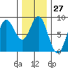 Sea Otter Harbor tide chart for Saturday, January 27, 2024