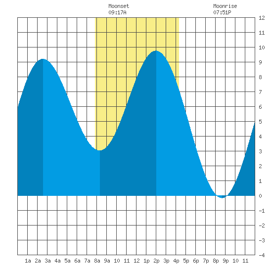 Sea Otter Harbor tide chart for Sunday, January 28, 2024