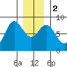 Sea Otter Harbor tide chart for Tuesday, January 2, 2024
