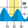 Sea Otter Harbor tide chart for Tuesday, January 30, 2024