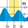 Sea Otter Harbor tide chart for Wednesday, January 31, 2024
