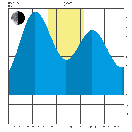 Sea Otter Harbor tide chart for Wednesday, January 3, 2024
