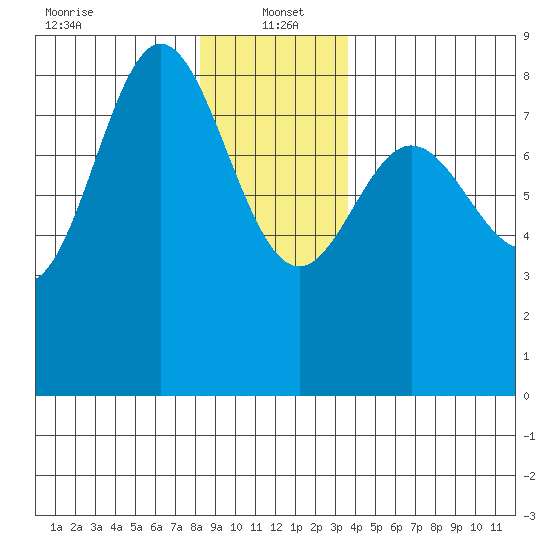 Sea Otter Harbor tide chart for Thursday, January 4, 2024