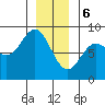 Sea Otter Harbor tide chart for Saturday, January 6, 2024