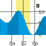 Sea Otter Harbor tide chart for Monday, January 8, 2024