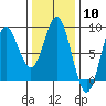 Sea Otter Harbor tide chart for Saturday, February 10, 2024