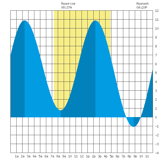 Sea Otter Harbor tide chart for Monday, February 12, 2024