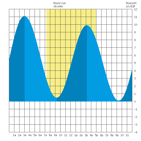 Sea Otter Harbor tide chart for Tuesday, February 13, 2024