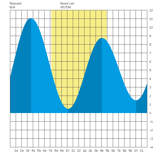Sea Otter Harbor tide chart for Wednesday, February 14, 2024