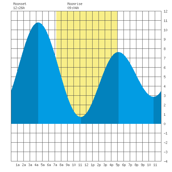 Sea Otter Harbor tide chart for Thursday, February 15, 2024