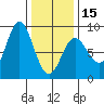 Sea Otter Harbor tide chart for Thursday, February 15, 2024