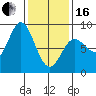 Sea Otter Harbor tide chart for Friday, February 16, 2024