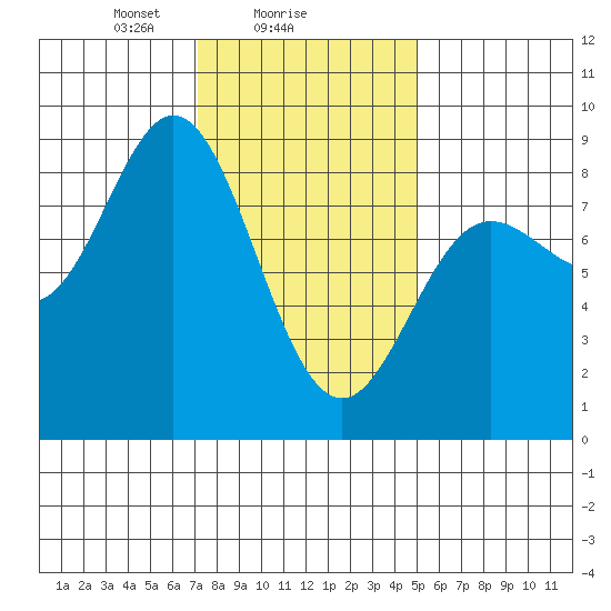 Sea Otter Harbor tide chart for Saturday, February 17, 2024