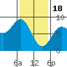 Sea Otter Harbor tide chart for Sunday, February 18, 2024