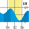 Sea Otter Harbor tide chart for Monday, February 19, 2024