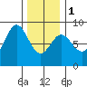 Sea Otter Harbor tide chart for Thursday, February 1, 2024