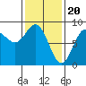 Sea Otter Harbor tide chart for Tuesday, February 20, 2024