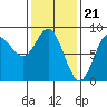 Sea Otter Harbor tide chart for Wednesday, February 21, 2024
