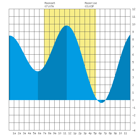 Sea Otter Harbor tide chart for Thursday, February 22, 2024