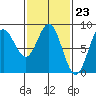 Sea Otter Harbor tide chart for Friday, February 23, 2024