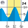 Sea Otter Harbor tide chart for Saturday, February 24, 2024