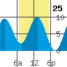 Sea Otter Harbor tide chart for Sunday, February 25, 2024