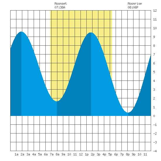 Sea Otter Harbor tide chart for Monday, February 26, 2024