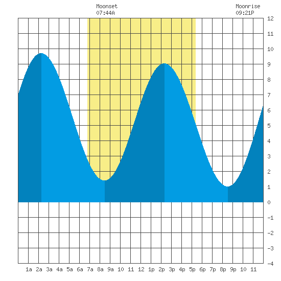 Sea Otter Harbor tide chart for Tuesday, February 27, 2024