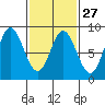 Sea Otter Harbor tide chart for Tuesday, February 27, 2024