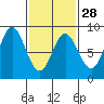Sea Otter Harbor tide chart for Wednesday, February 28, 2024