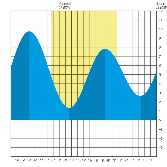 Sea Otter Harbor tide chart for Thursday, February 29, 2024