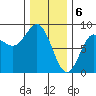 Sea Otter Harbor tide chart for Tuesday, February 6, 2024