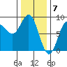 Sea Otter Harbor tide chart for Wednesday, February 7, 2024