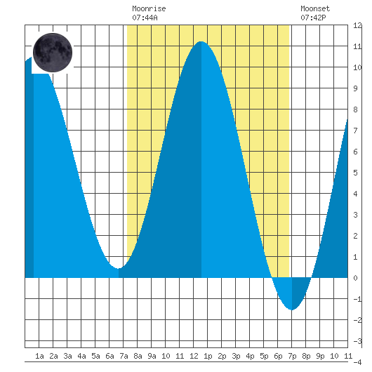 Sea Otter Harbor tide chart for Sunday, March 10, 2024