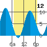 Sea Otter Harbor tide chart for Tuesday, March 12, 2024