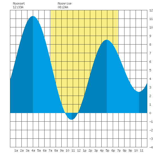 Sea Otter Harbor tide chart for Thursday, March 14, 2024