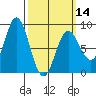Sea Otter Harbor tide chart for Thursday, March 14, 2024