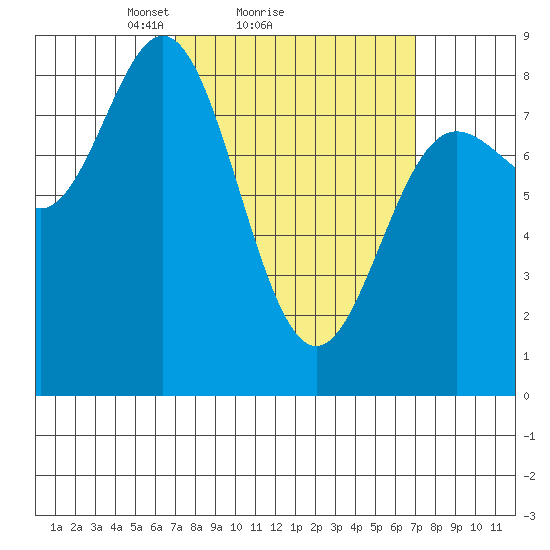 Sea Otter Harbor tide chart for Sunday, March 17, 2024