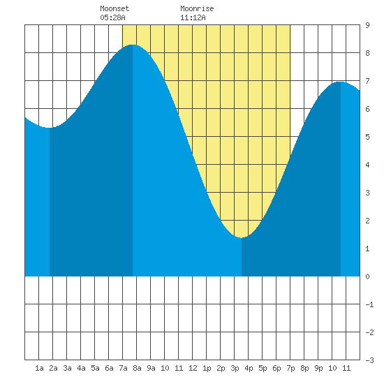 Sea Otter Harbor tide chart for Monday, March 18, 2024