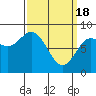 Sea Otter Harbor tide chart for Monday, March 18, 2024