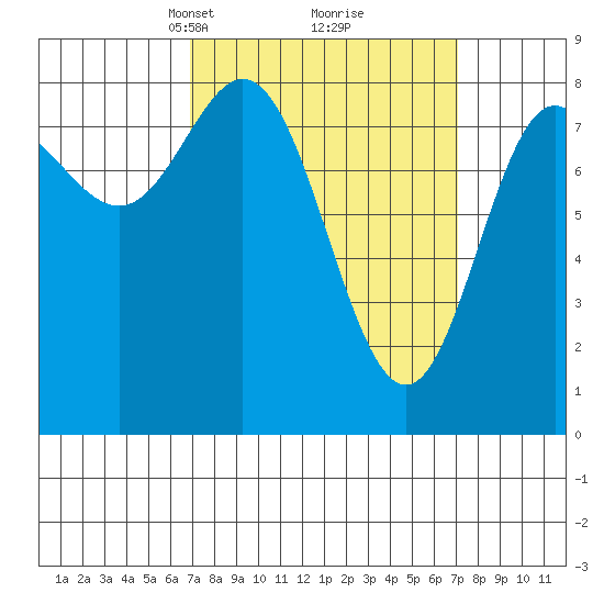 Sea Otter Harbor tide chart for Tuesday, March 19, 2024