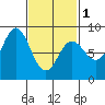 Sea Otter Harbor tide chart for Friday, March 1, 2024