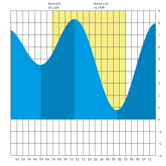 Sea Otter Harbor tide chart for Wednesday, March 20, 2024