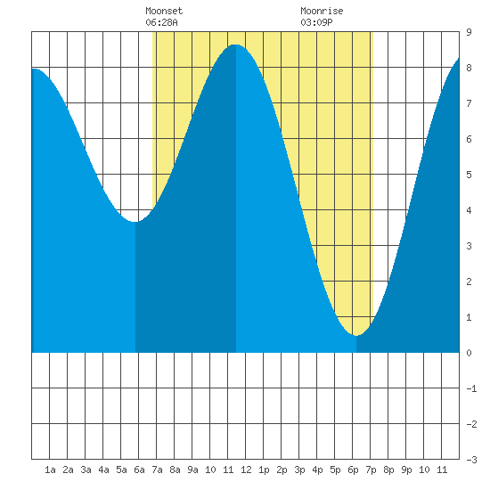 Sea Otter Harbor tide chart for Thursday, March 21, 2024