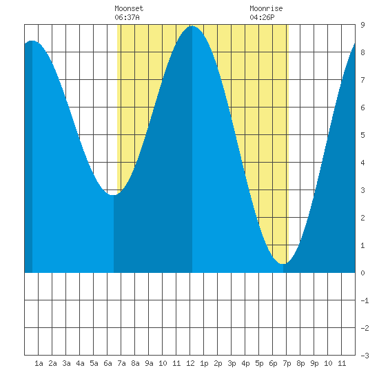 Sea Otter Harbor tide chart for Friday, March 22, 2024